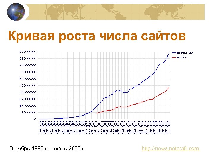 Кривая роста числа сайтов Октябрь 1995 г. – июль 2006 г. http: //news. netcraft.