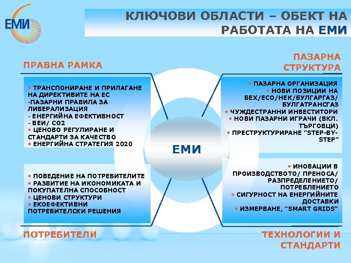 КЛЮЧОВИ ОБЛАСТИ – ОБЕКТ НА РАБОТАТА НА ЕМИ ПАЗАРНА СТРУКТУРА ПРАВНА РАМКА • ТРАНСПОНИРАНЕ