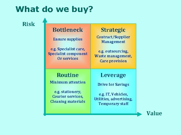 What do we buy? Risk Bottleneck Strategic Ensure supplies Contract/Supplier Management e. g. Specialist