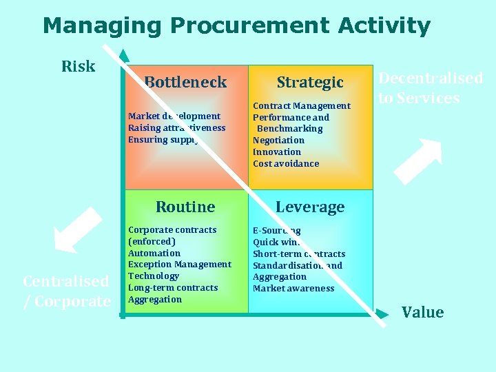 Managing Procurement Activity Risk Bottleneck Market development Raising attractiveness Ensuring supply Routine Centralised /