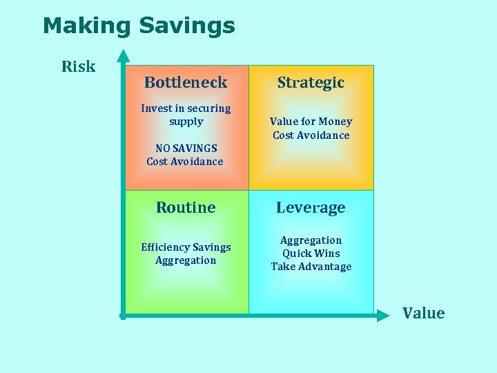 Making Savings Risk Bottleneck Invest in securing supply Strategic Value for Money Cost Avoidance