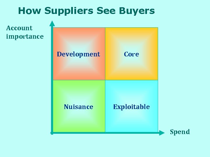 How Suppliers See Buyers Account importance Development Core Nuisance Exploitable Spend 