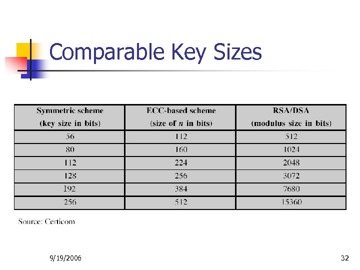 Comparable Key Sizes 1 9/19/2006 32 