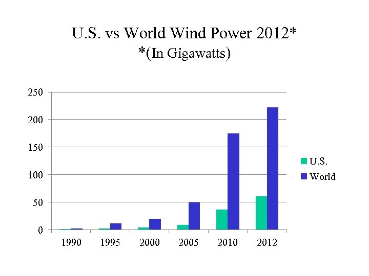 U. S. vs World Wind Power 2012* *(In Gigawatts) 250 200 150 U. S.