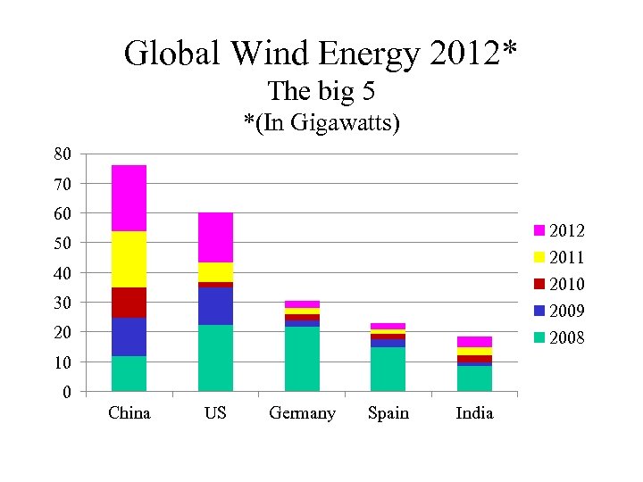Global Wind Energy 2012* The big 5 *(In Gigawatts) 80 70 60 2012 2011