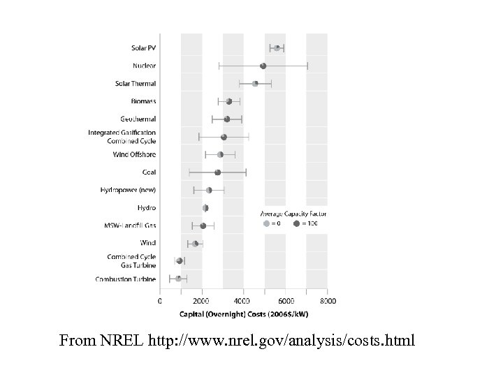 From NREL http: //www. nrel. gov/analysis/costs. html 