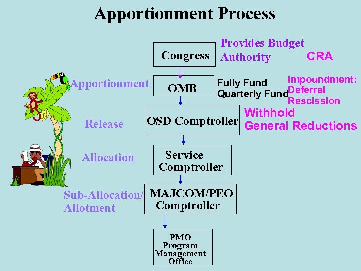 Apportionment Process Provides Budget Congress Authority CRA Apportionment Release Allocation OMB Impoundment: Fully Fund