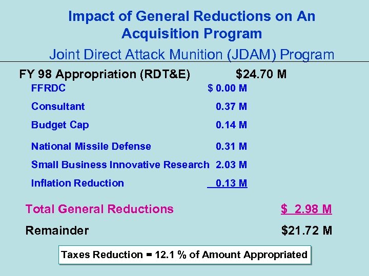 Impact of General Reductions on An Acquisition Program Joint Direct Attack Munition (JDAM) Program