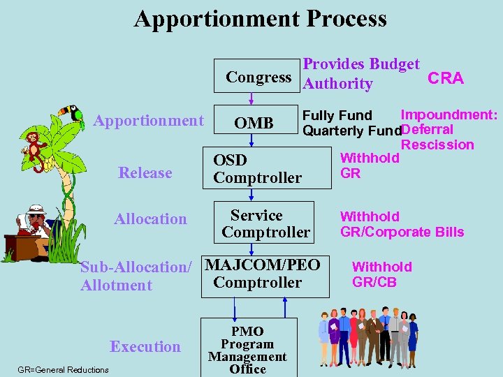 Apportionment Process Provides Budget Congress Authority CRA Apportionment Release Allocation Impoundment: Fully Fund Quarterly