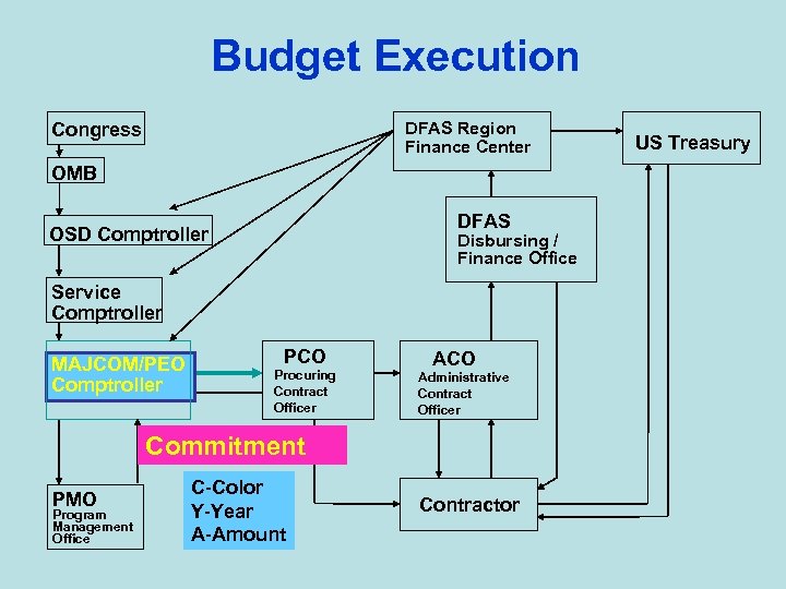 Budget Execution Congress DFAS Region Finance Center OMB DFAS OSD Comptroller Disbursing / Finance