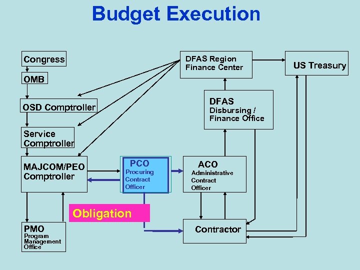 Budget Execution Congress DFAS Region Finance Center OMB DFAS OSD Comptroller Disbursing / Finance