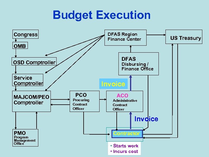 Budget Execution Congress DFAS Region Finance Center OMB DFAS OSD Comptroller Disbursing / Finance