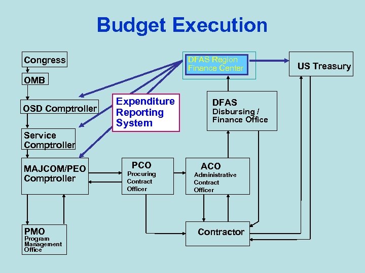 Budget Execution Congress DFAS Region Finance Center OMB OSD Comptroller Expenditure Reporting System DFAS