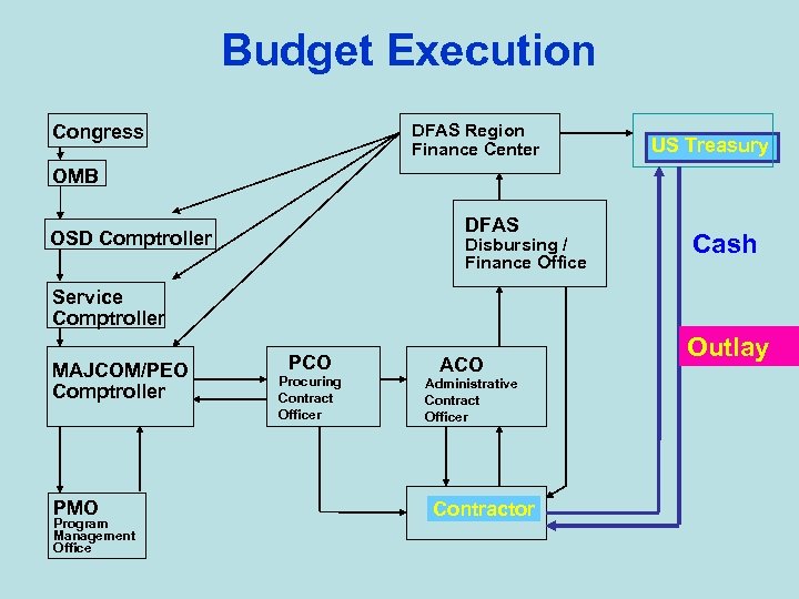 Budget Execution Congress DFAS Region Finance Center US Treasury OMB DFAS OSD Comptroller Disbursing