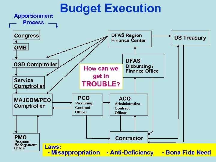 Apportionment Process Budget Execution Congress DFAS Region Finance Center US Treasury OMB OSD Comptroller