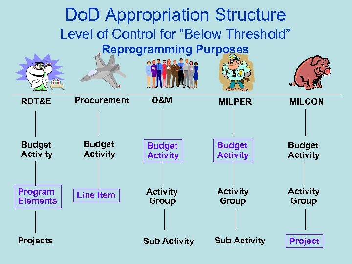 Do. D Appropriation Structure Level of Control for “Below Threshold” Reprogramming Purposes RDT&E Procurement