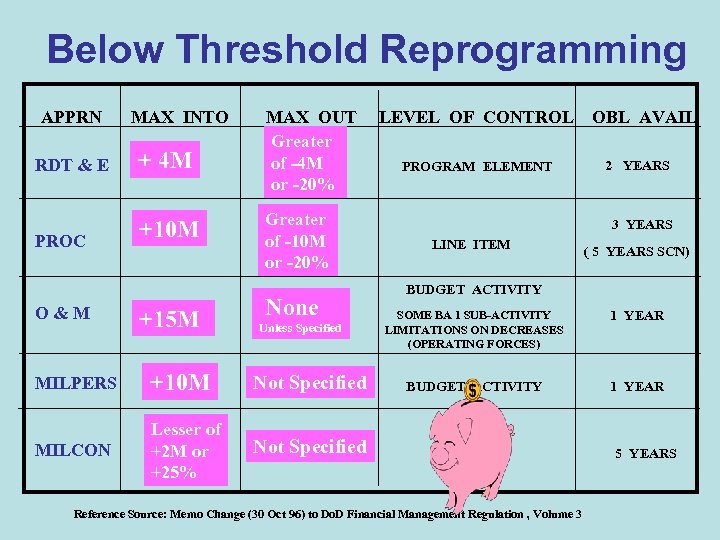Below Threshold Reprogramming APPRN MAX INTO RDT & E + 4 M PROC +10