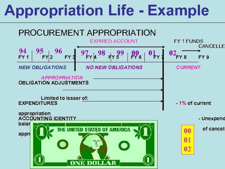 Appropriation Life - Example PROCUREMENT APPROPRIATION EXPIRED ACCOUNT 94 FY 1 95 FY 2