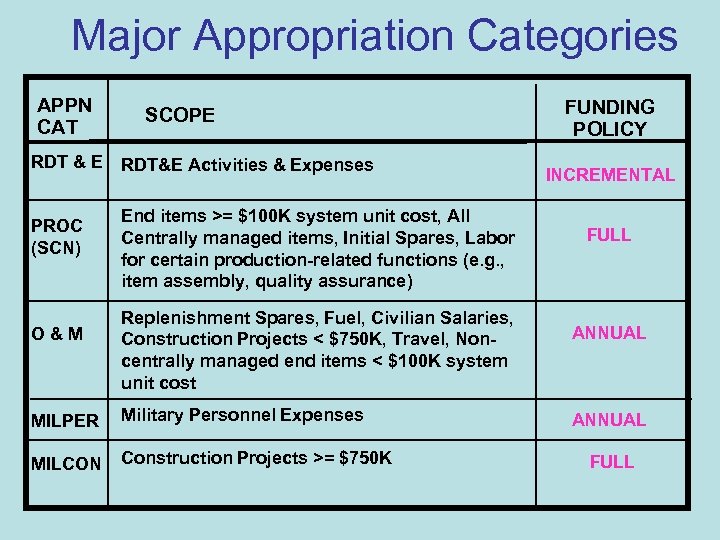 Major Appropriation Categories APPN CAT SCOPE RDT & E RDT&E Activities & Expenses PROC