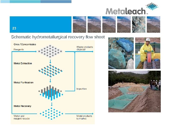 23 Schematic hydrometallurgical recovery flow sheet 