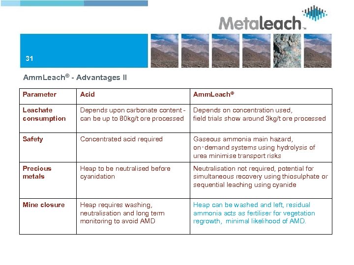 31 Amm. Leach® - Advantages II Parameter Acid Amm. Leach® Leachate consumption Depends upon
