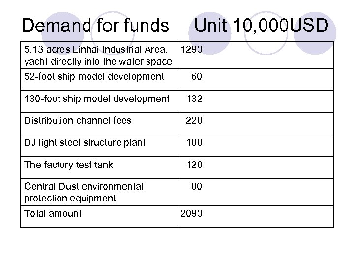 Demand for funds 　Unit 10, 000 USD 5. 13 acres Linhai Industrial Area, 1293