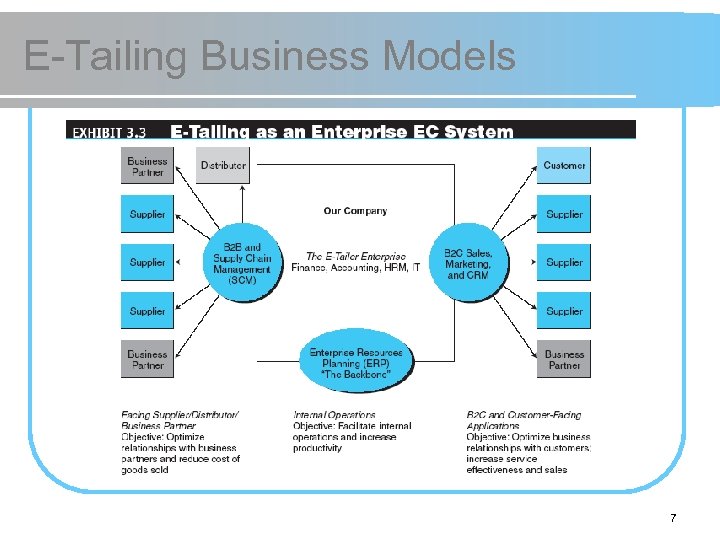 E-Tailing Business Models 7 