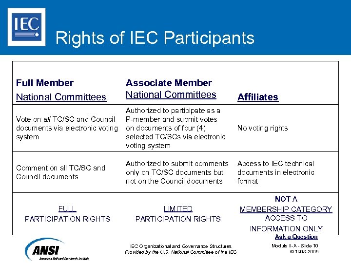 Rights of IEC Participants Full Member National Committees Associate Member National Committees Authorized to