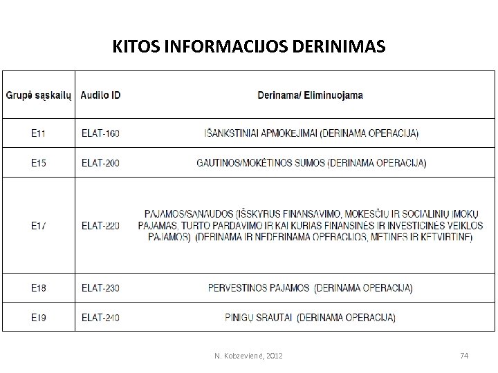 KITOS INFORMACIJOS DERINIMAS N. Kobzevienė, 2012 74 