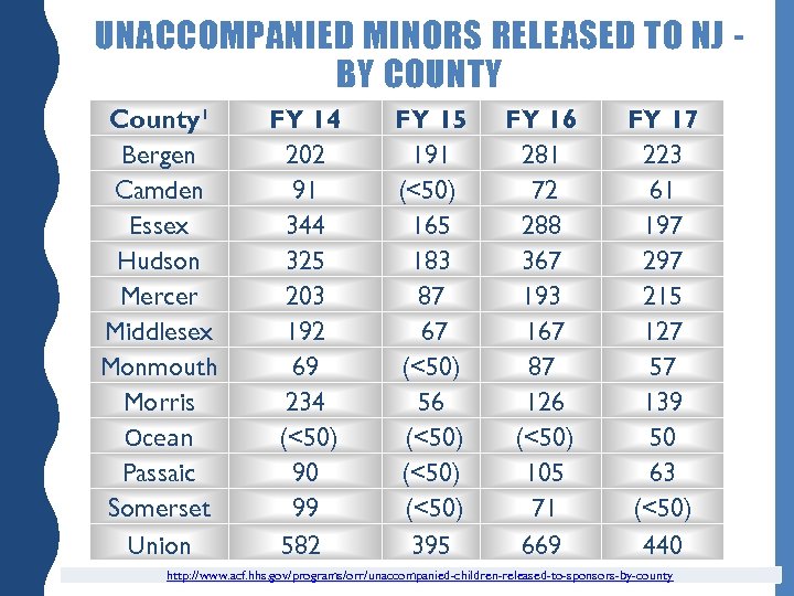 UNACCOMPANIED MINORS RELEASED TO NJ BY COUNTY County¹ Bergen Camden Essex Hudson Mercer Middlesex