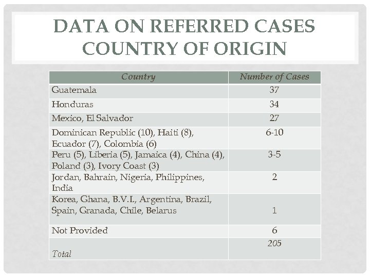 DATA ON REFERRED CASES COUNTRY OF ORIGIN Country Guatemala Number of Cases 37 Honduras