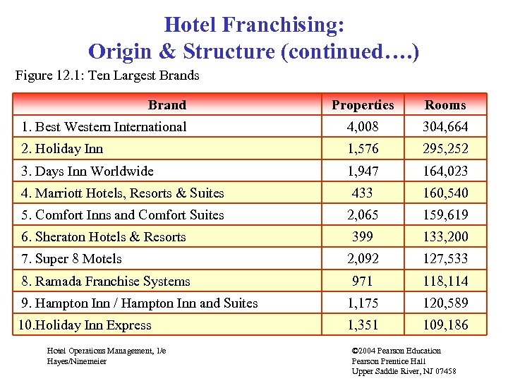 Hotel Franchising: Origin & Structure (continued…. ) Figure 12. 1: Ten Largest Brands Brand