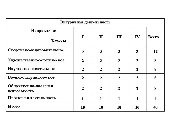 Внеурочная деятельность Направления I II IV Спортивно-оздоровительное 3 3 12 Художественно-эстетическое 2 2 8