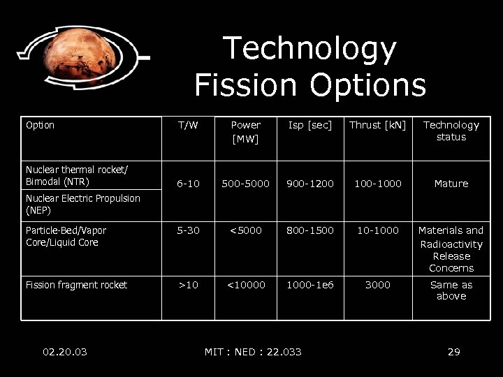 Technology Fission Options Option T/W Power [MW] Isp [sec] Thrust [k. N] Technology status