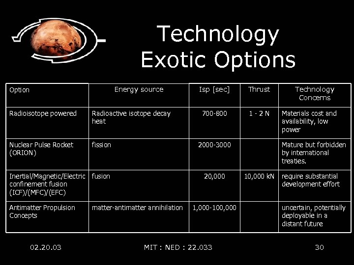 Technology Exotic Options Energy source Option Radioisotope powered Radioactive isotope decay heat Nuclear Pulse