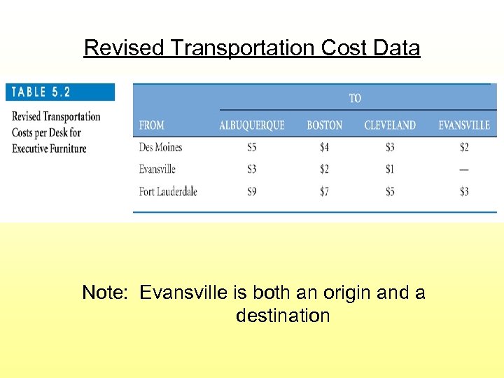 Revised Transportation Cost Data Note: Evansville is both an origin and a destination 