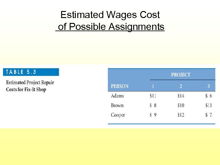 Estimated Wages Cost of Possible Assignments 