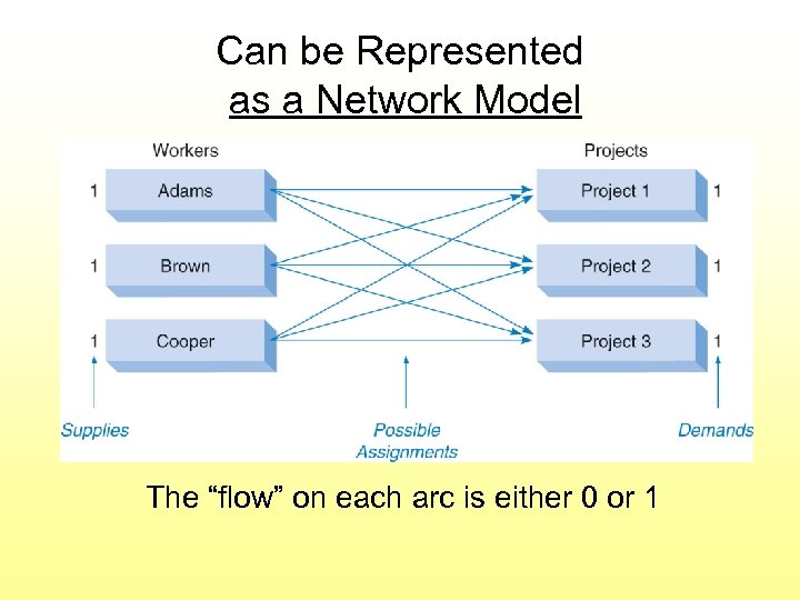Can be Represented as a Network Model The “flow” on each arc is either