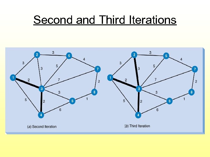 Second and Third Iterations 