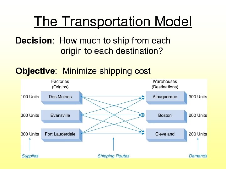 The Transportation Model Decision: How much to ship from each origin to each destination?