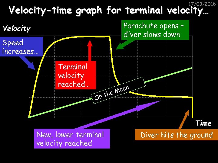 17/03/2018 Velocity-time graph for terminal velocity… Parachute opens – diver slows down Velocity Speed