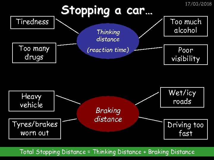 Tiredness Too many drugs Heavy vehicle Tyres/brakes worn out Stopping a car… Thinking distance