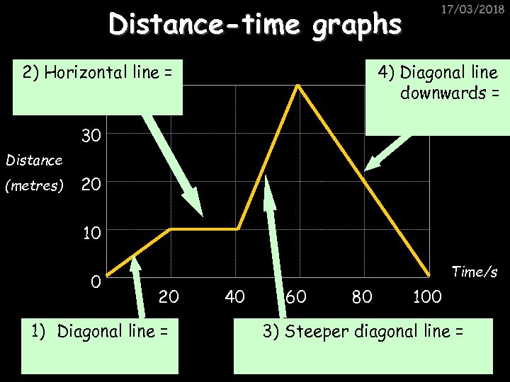 17/03/2018 Distance-time graphs 2) Horizontal line = 40 4) Diagonal line downwards = 30