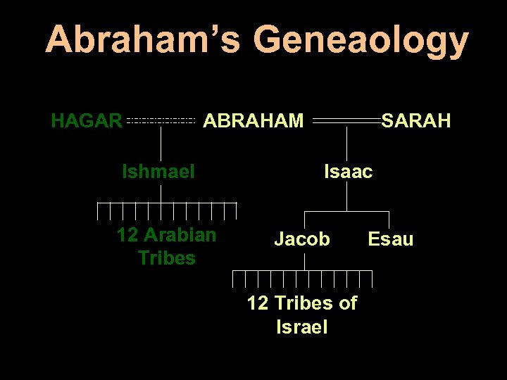 Abraham’s Geneaology HAGAR ABRAHAM Ishmael 12 Arabian Tribes SARAH Isaac Jacob 12 Tribes of