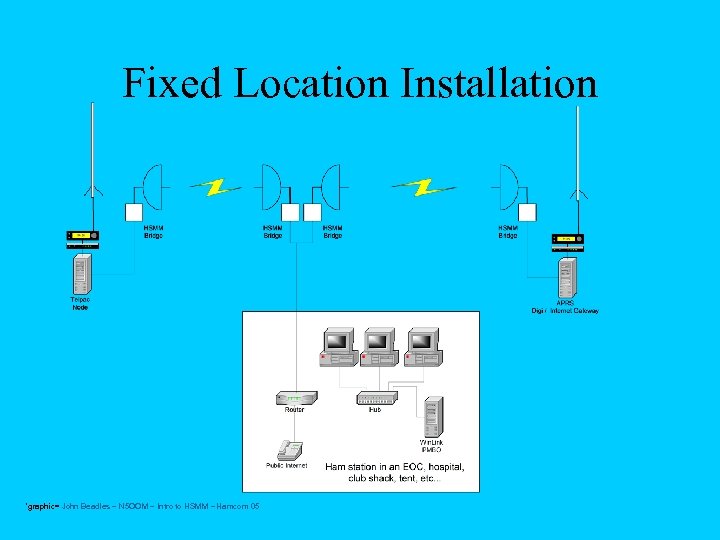 Fixed Location Installation *graphic= John Beadles – N 5 OOM – Intro to HSMM
