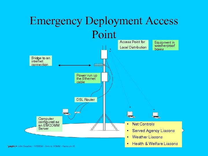 Emergency Deployment Access Point for Local Distribution Equipment in weatherproof boxes Bridge to an