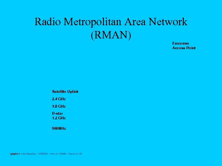 Radio Metropolitan Area Network (RMAN) Emcomm Access Point Satellite Uplink 2. 4 GHz 5.