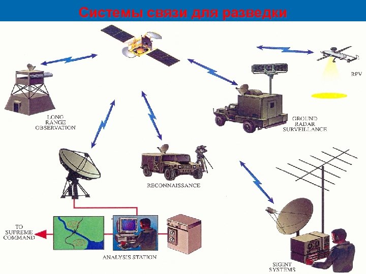 Системы связи для разведки 