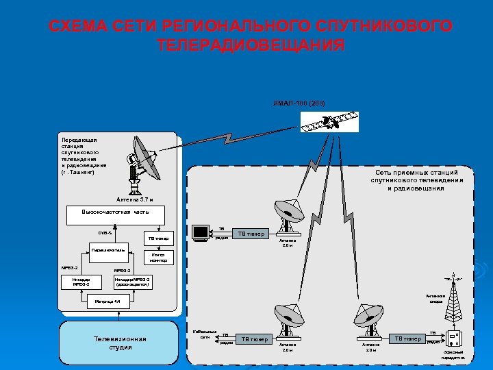 СХЕМА СЕТИ РЕГИОНАЛЬНОГО СПУТНИКОВОГО ТЕЛЕРАДИОВЕЩАНИЯ ЯМАЛ-100 (200) Передающая станция спутникового телевидения и радиовещания (г.