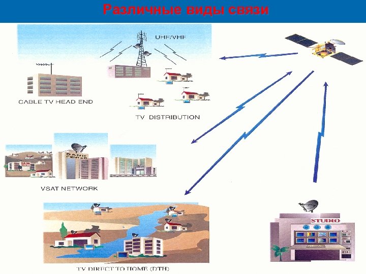 Различные виды связи 